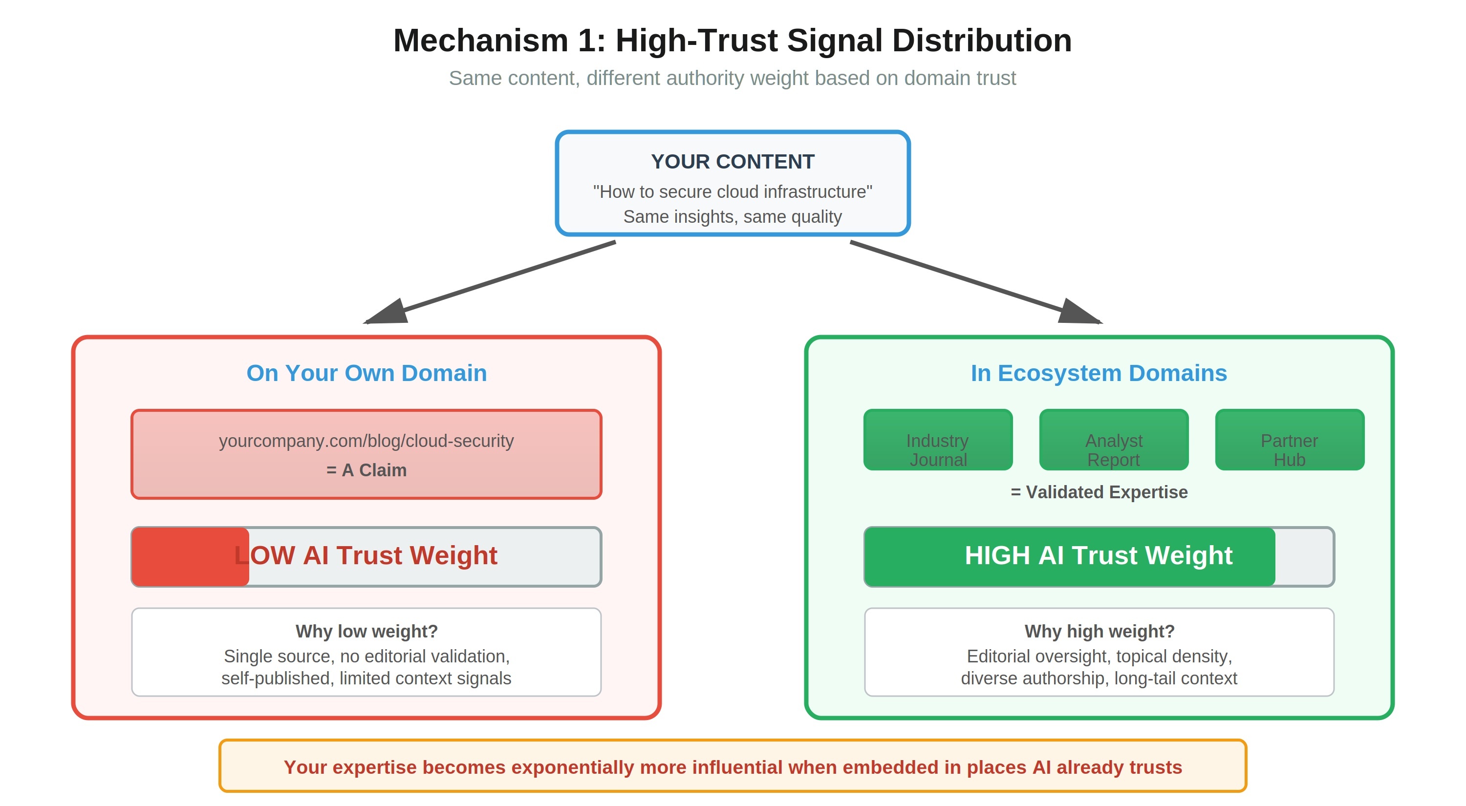 mechanism-1-high-trust-distribution