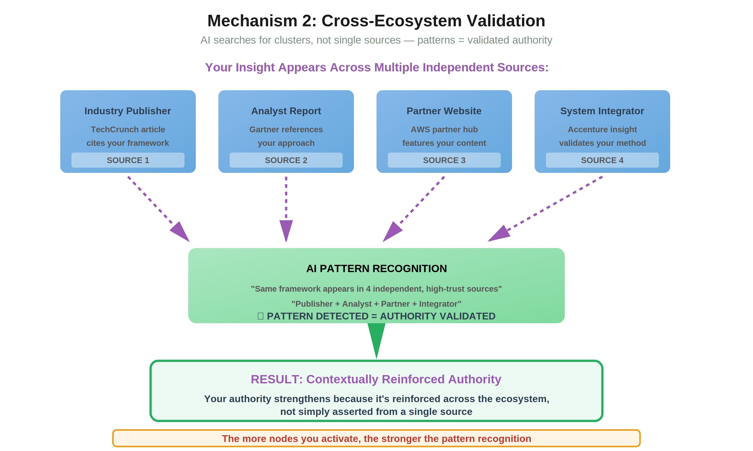 mechanism-2-cross-ecosystem-validation