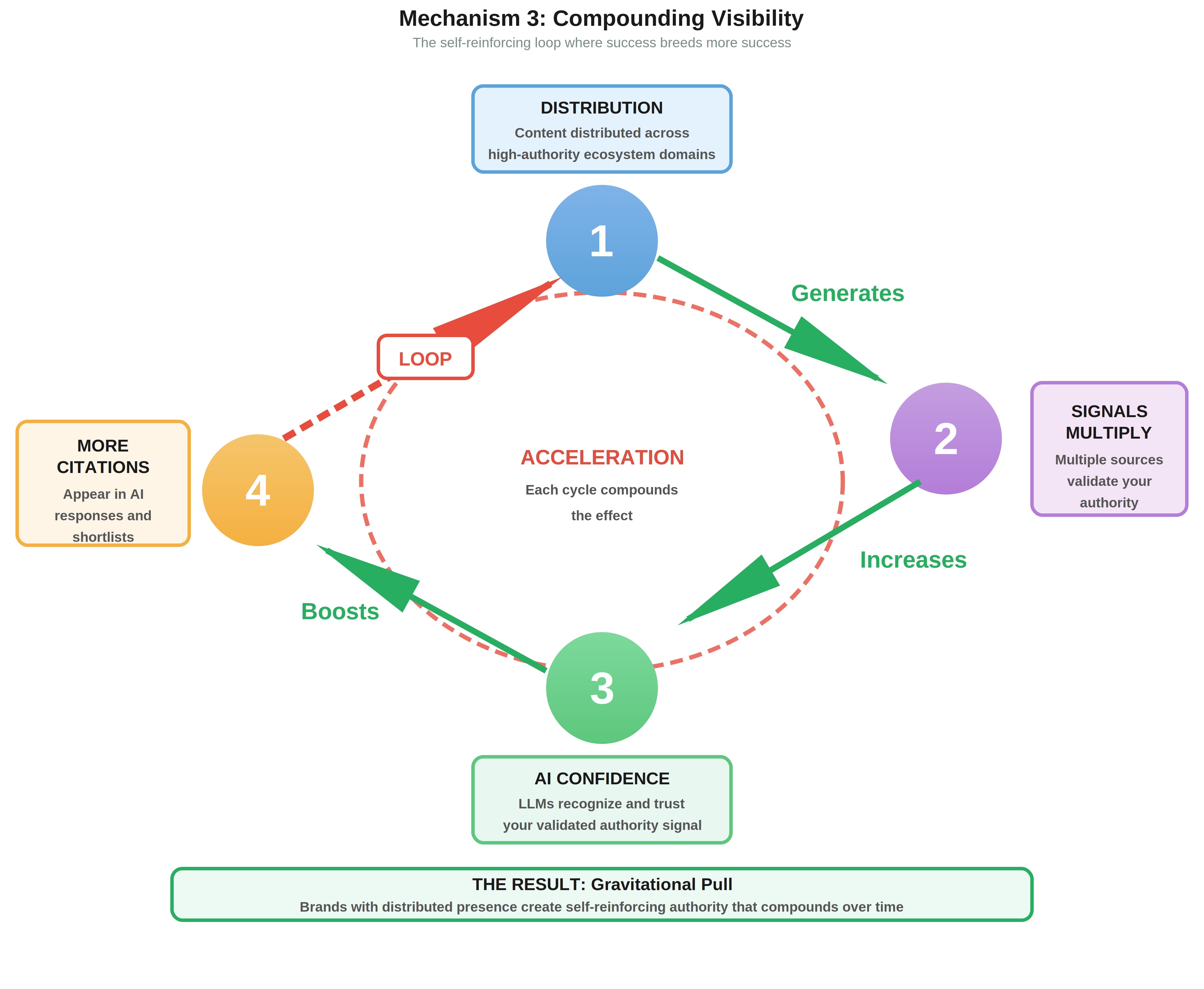 mechanism-3-compounding-visibility