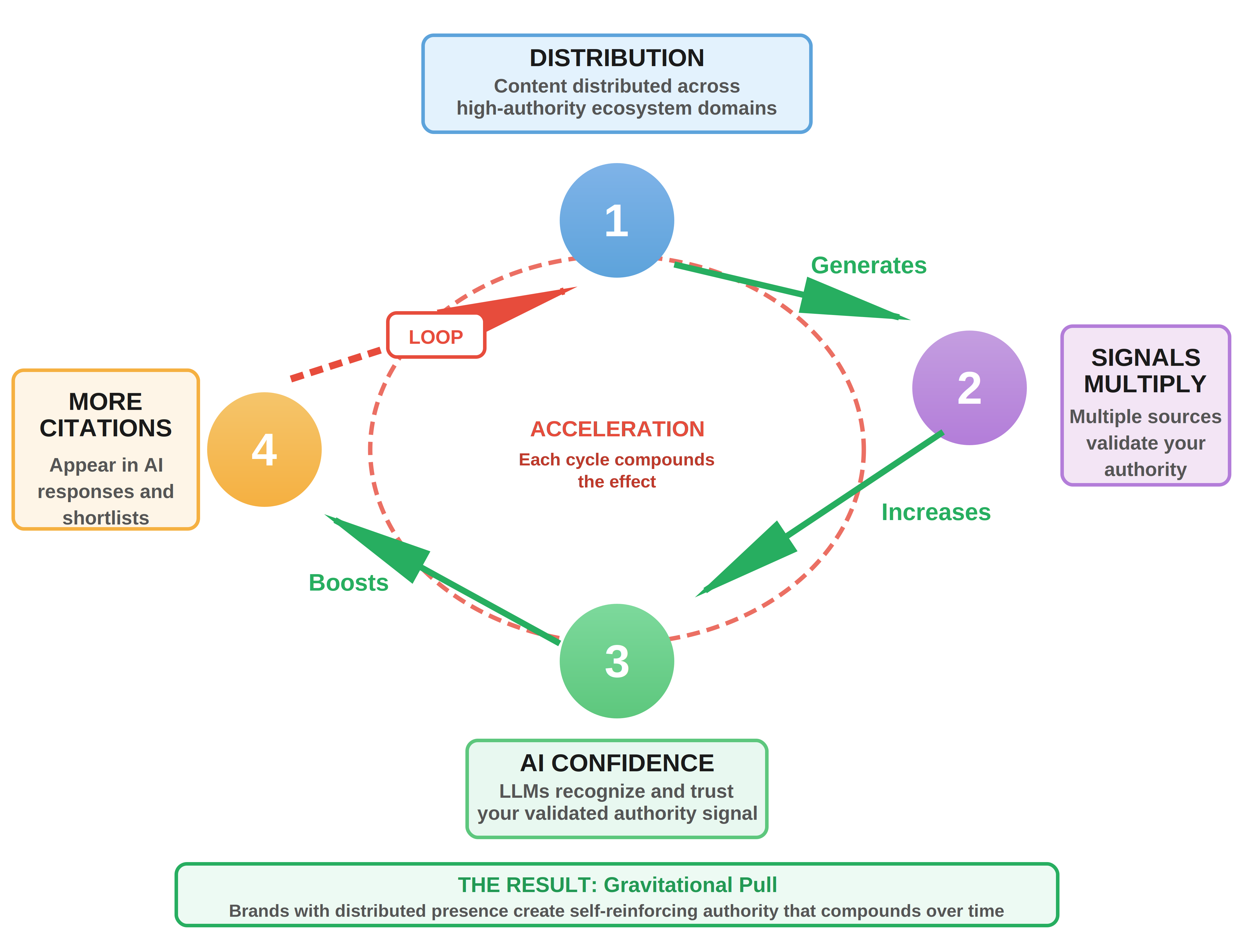 partner-authority-flywheel